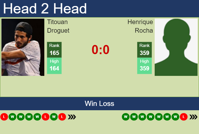 H2H, prediction of Titouan Droguet vs Henrique Rocha in Braga Challenger with odds, preview, pick | 26th September 2023