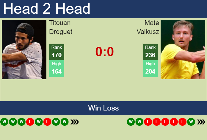 H2H, prediction of Titouan Droguet vs Mate Valkusz in Braga Challenger with odds, preview, pick | 29th September 2023