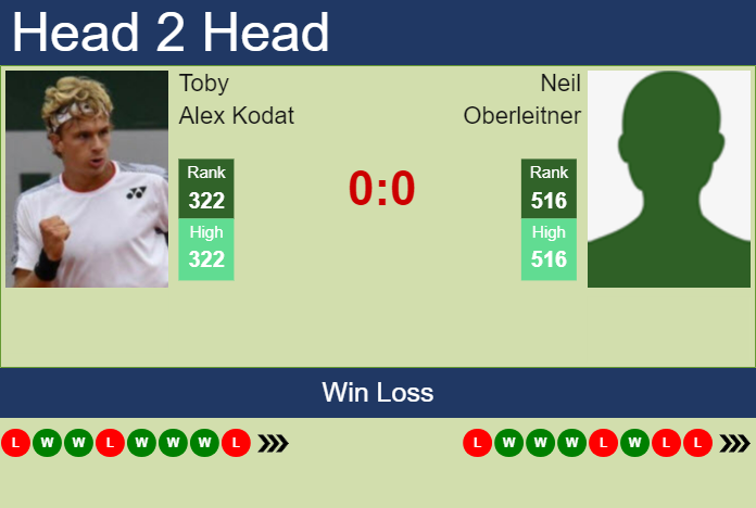 H2H, prediction of Toby Alex Kodat vs Neil Oberleitner in Szczecin Challenger with odds, preview, pick | 10th September 2023