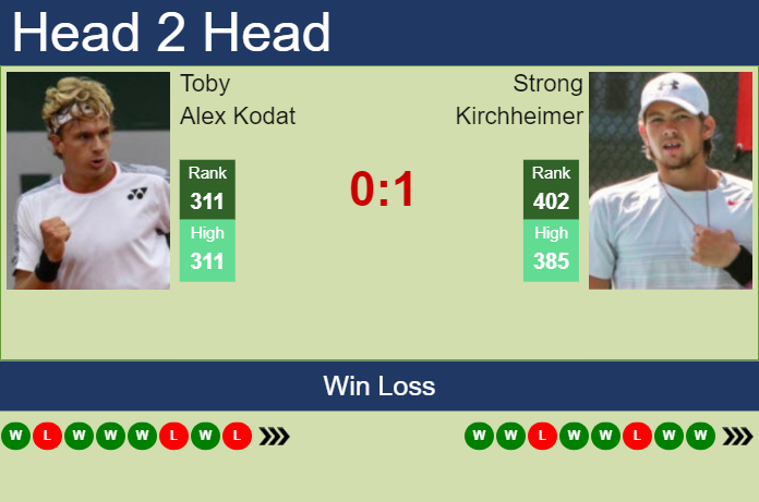H2H, prediction of Toby Alex Kodat vs Strong Kirchheimer in Charleston Challenger with odds, preview, pick | 26th September 2023
