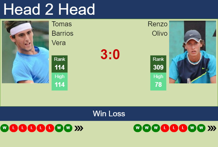 H2H, prediction of Tomas Barrios Vera vs Renzo Olivo in Bogota Challenger with odds, preview, pick | 29th September 2023