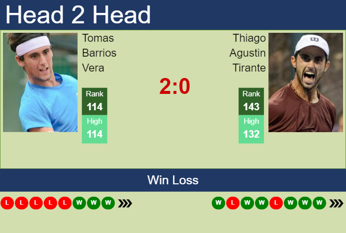 H2H, prediction of Tomas Barrios Vera vs Thiago Agustin Tirante in Bogota Challenger with odds, preview, pick | 30th September 2023