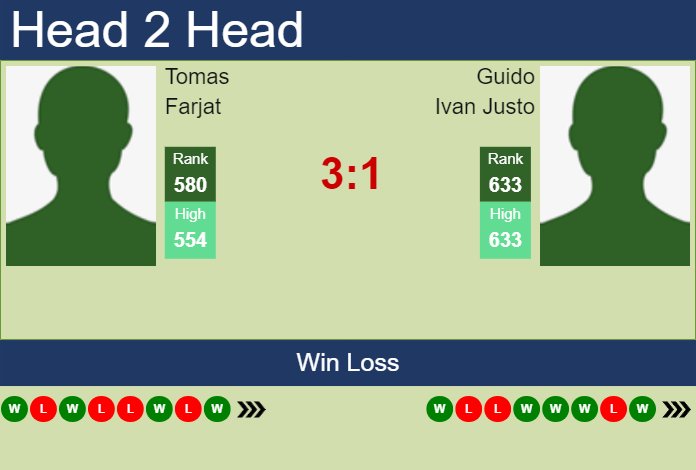 H2H, prediction of Tomas Farjat vs Guido Ivan Justo in Antofagasta Challenger with odds, preview, pick | 18th September 2023