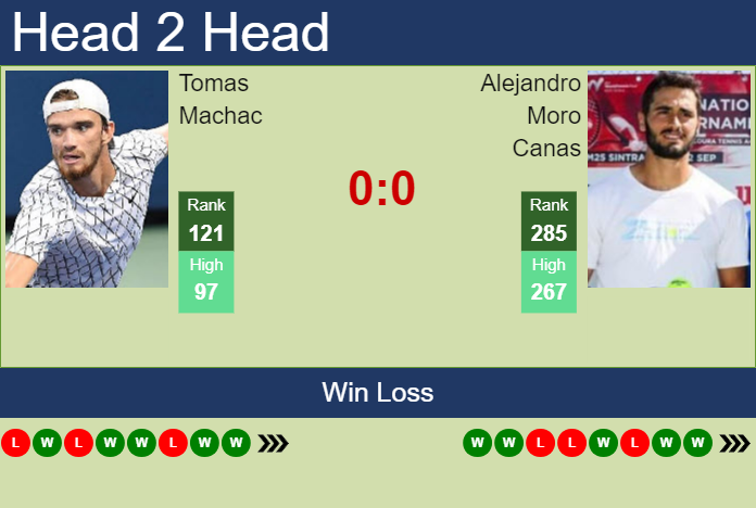 H2H, prediction of Tomas Machac vs Alejandro Moro Canas in Cassis Challenger with odds, preview, pick | 8th September 2023