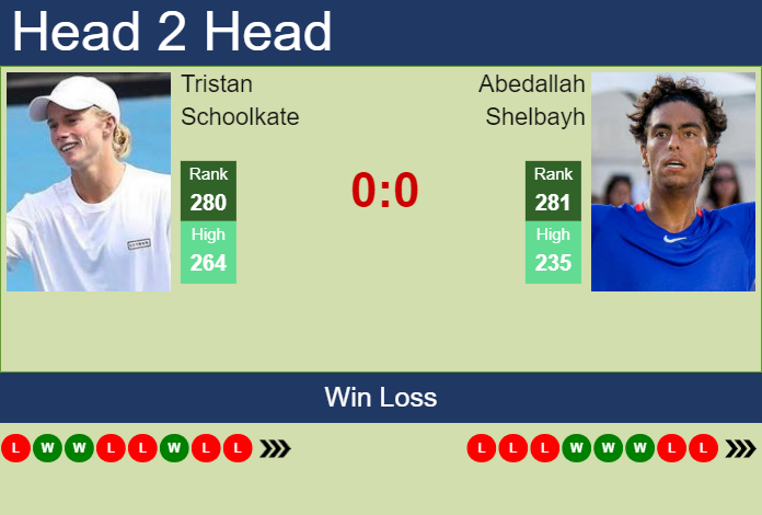 H2H, prediction of Tristan Schoolkate vs Abedallah Shelbayh in Columbus Challenger with odds, preview, pick | 18th September 2023