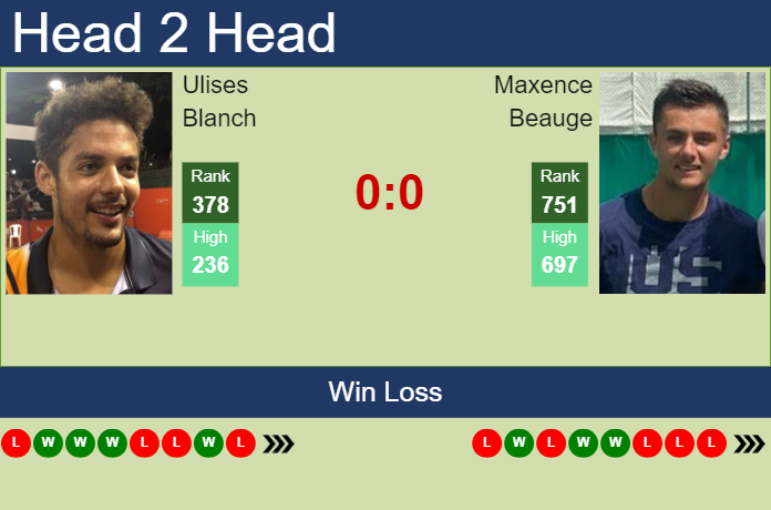 H2H, prediction of Ulises Blanch vs Maxence Beauge in Rennes Challenger with odds, preview, pick | 10th September 2023