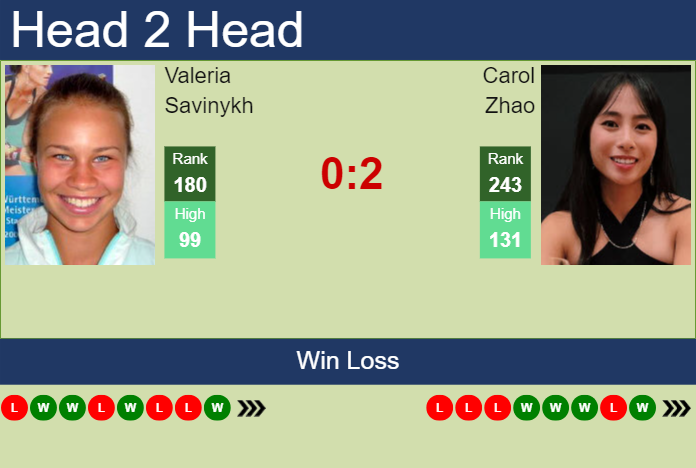 H2H, prediction of Valeria Savinykh vs Carol Zhao in Osaka with odds, preview, pick | 10th September 2023