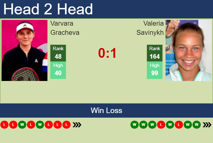 H2H, prediction of Varvara Gracheva vs Valeria Savinykh in Ningbo with odds, preview, pick | 26th September 2023