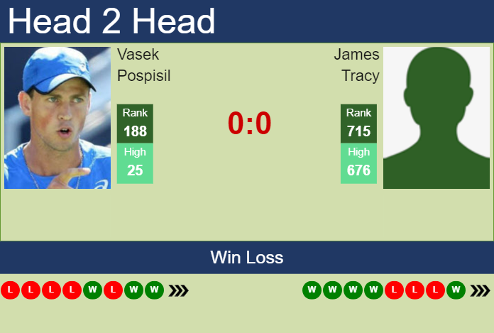 Prediction and head to head Vasek Pospisil vs. James Tracy