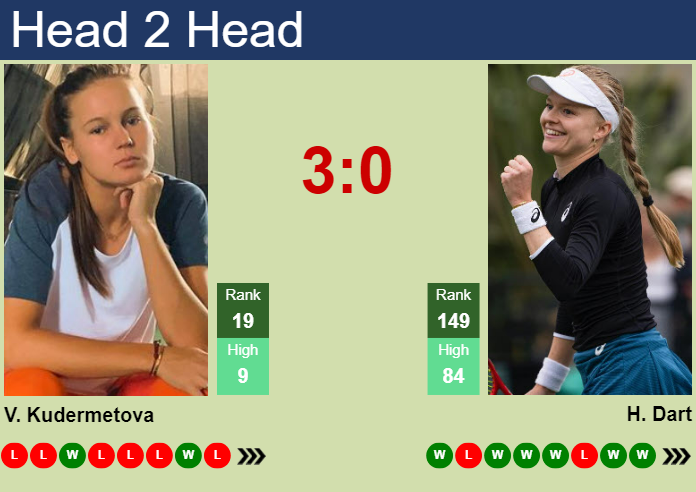 Prediction And Head To Head Veronika Kudermetova Vs. Harriet Dart Eopf8bbzol Prediction and head to head Veronika Kudermetova vs. Harriet Dart