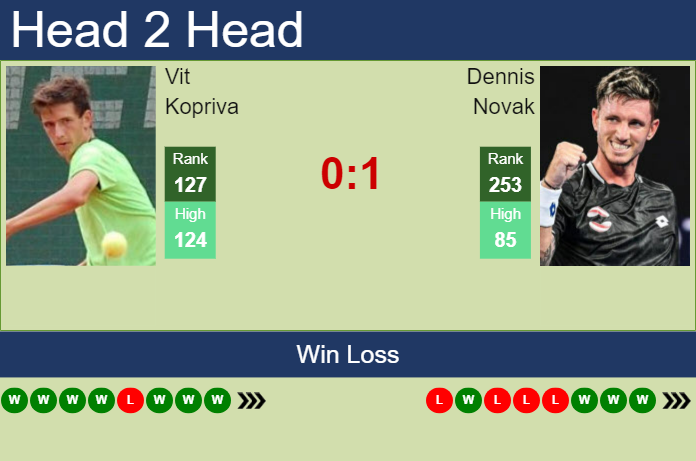 H2H, prediction of Vit Kopriva vs Dennis Novak in Bad Waltersdorf Challenger with odds, preview, pick | 23rd September 2023