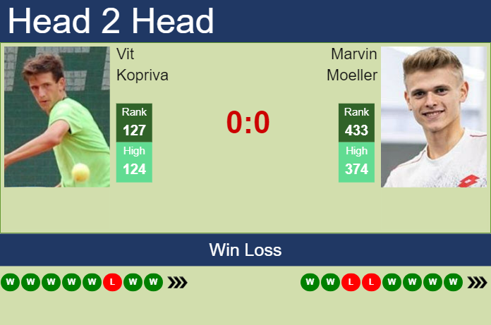 H2H, prediction of Vit Kopriva vs Marvin Moeller in Bad Waltersdorf Challenger with odds, preview, pick | 22nd September 2023