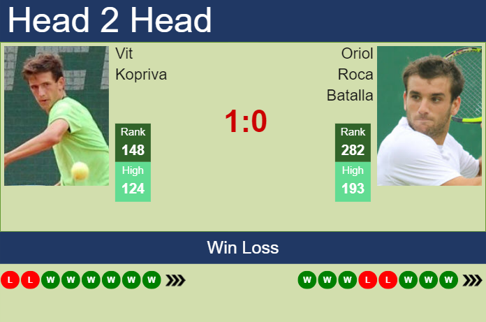 H2H, prediction of Vit Kopriva vs Oriol Roca Batalla in Szczecin Challenger with odds, preview, pick | 14th September 2023