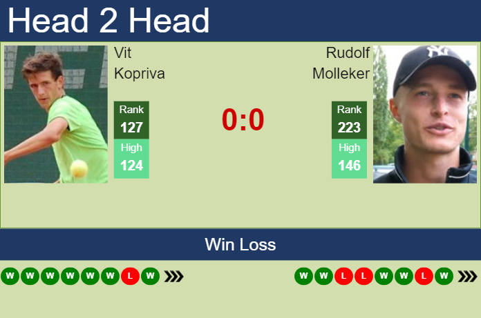 H2H, prediction of Vit Kopriva vs Rudolf Molleker in Bad Waltersdorf Challenger with odds, preview, pick | 21st September 2023