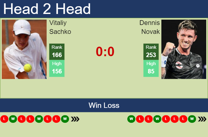 H2H, prediction of Vitaliy Sachko vs Dennis Novak in Bad Waltersdorf Challenger with odds, preview, pick | 20th September 2023