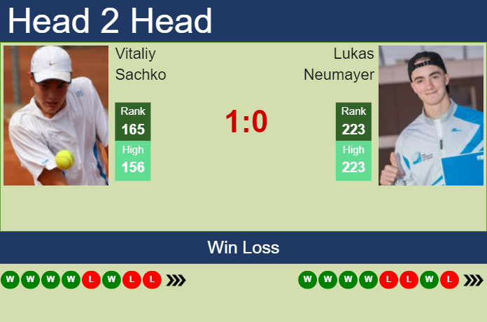 H2H, prediction of Vitaliy Sachko vs Lukas Neumayer in Tulln Challenger with odds, preview, pick | 5th September 2023
