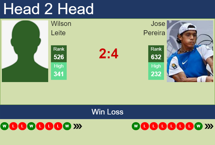 Prediction and head to head Wilson Leite vs. Jose Pereira