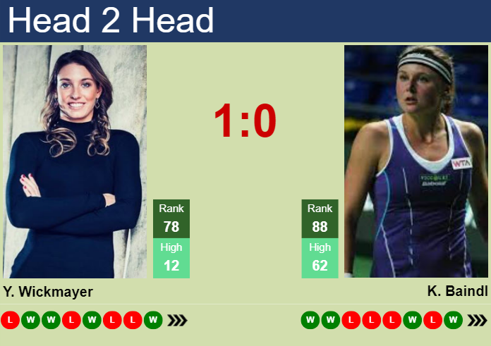 Prediction and head to head Yanina Wickmayer vs. Kateryna Baindl