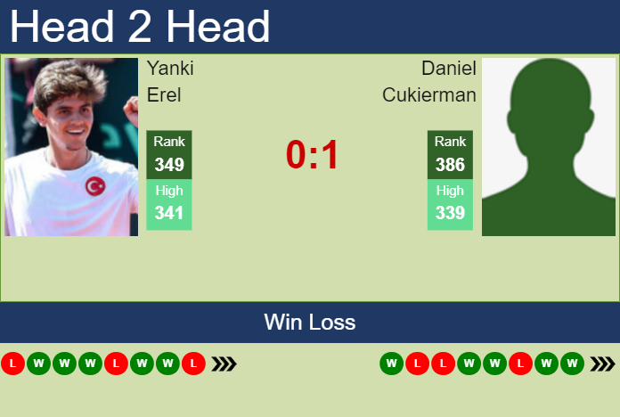 H2H, prediction of Yanki Erel vs Daniel Cukierman in Istanbul Challenger with odds, preview, pick | 5th September 2023