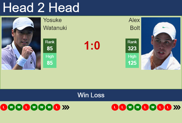 H2H, prediction of Yosuke Watanuki vs Alex Bolt in Shanghai Challenger with odds, preview, pick | 5th September 2023