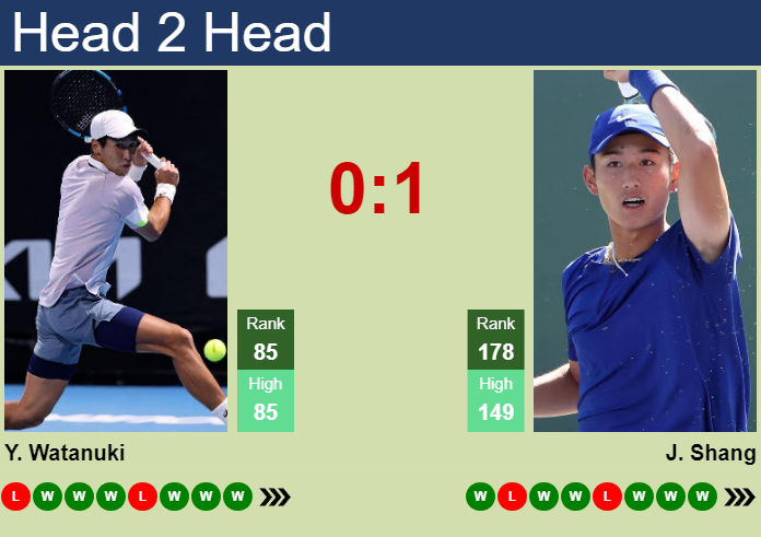 H2H, prediction of Yosuke Watanuki vs Juncheng Shang in Shanghai Challenger with odds, preview, pick | 9th September 2023