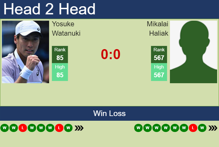H2H, prediction of Yosuke Watanuki vs Mikalai Haliak in Shanghai Challenger with odds, preview, pick | 7th September 2023