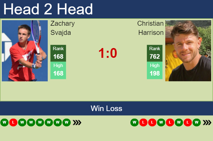 H2H, prediction of Zachary Svajda vs Christian Harrison in Columbus Challenger with odds, preview, pick | 21st September 2023 Prediction and head to head Zachary Svajda vs. Christian Harrison