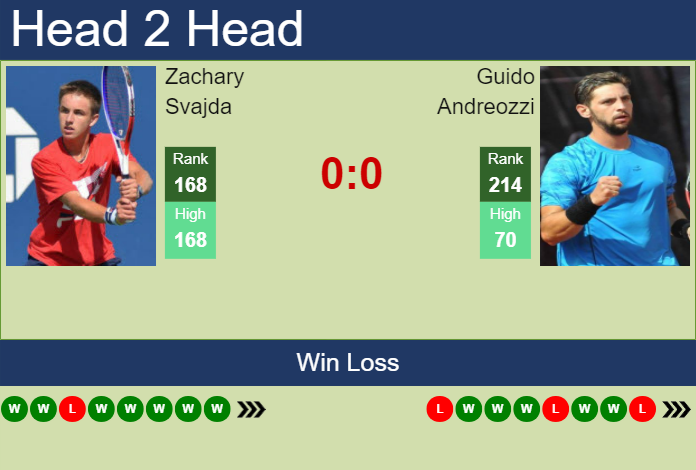 Prediction and head to head Zachary Svajda vs. Guido Andreozzi