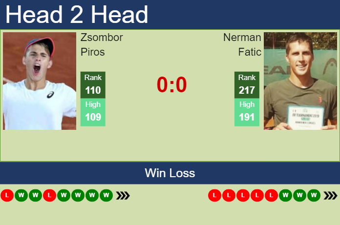 H2H, prediction of Zsombor Piros vs Nerman Fatic in Sibiu Challenger with odds, preview, pick | 23rd September 2023