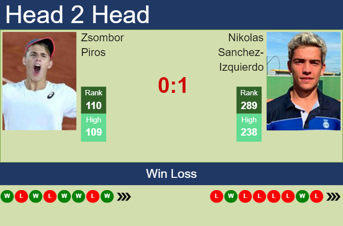 H2H, prediction of Zsombor Piros vs Nikolas Sanchez-Izquierdo in Sibiu Challenger with odds, preview, pick | 19th September 2023