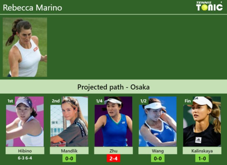 Updated R2 Prediction H2h Of Rebecca Marinos Draw Vs Mandlik Zhu Wang Kalinskaya To Win 8982