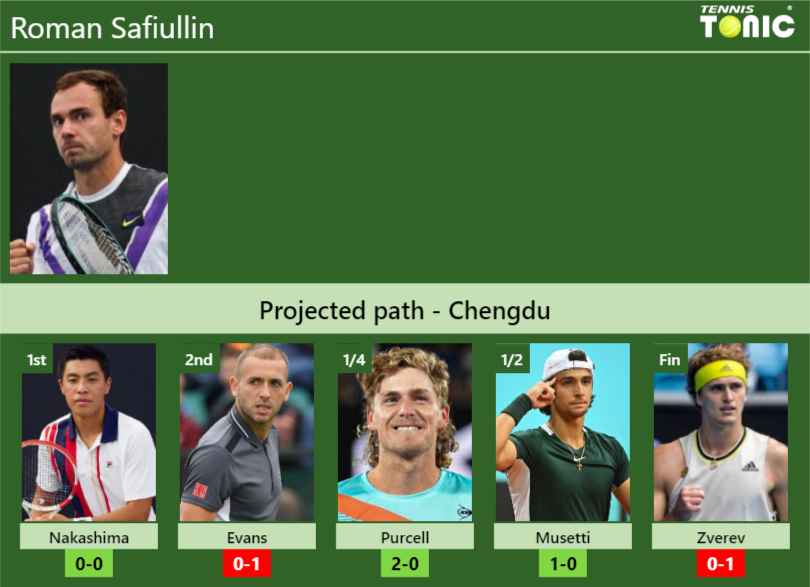 CHENGDU DRAW. Roman Safiullin’s prediction with Nakashima next. H2H and rankings