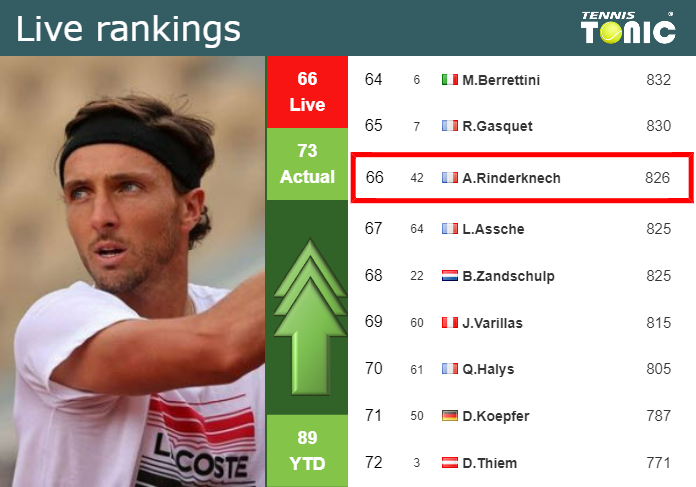 Saturday Live Ranking Arthur Rinderknech 0pnmx6zy Saturday Live Ranking Arthur Rinderknech