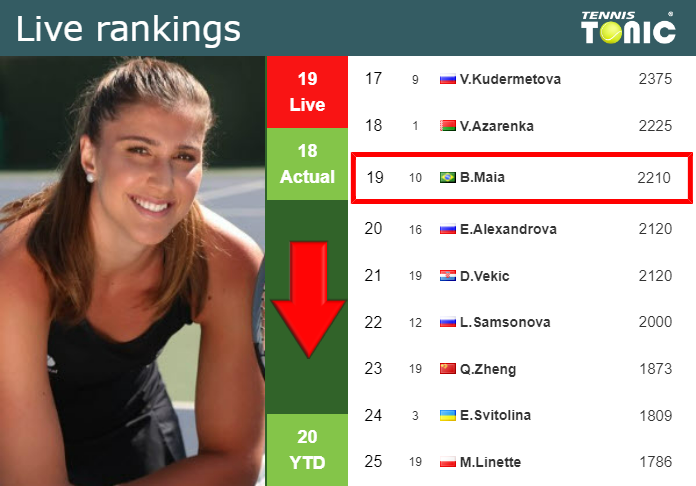 LIVE RANKINGS. Haddad Maia Down Prior To Competing Against Paolini In ...