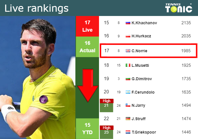 LIVE RANKINGS. Norrie falls down just before playing Arnaldi at the U.S. Open