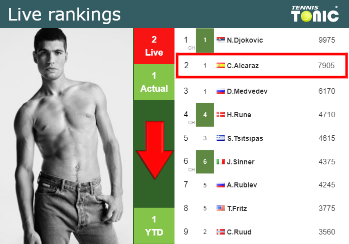 LIVE RANKINGS. Alcaraz goes down right before squaring off with Evans at the U.S. Open