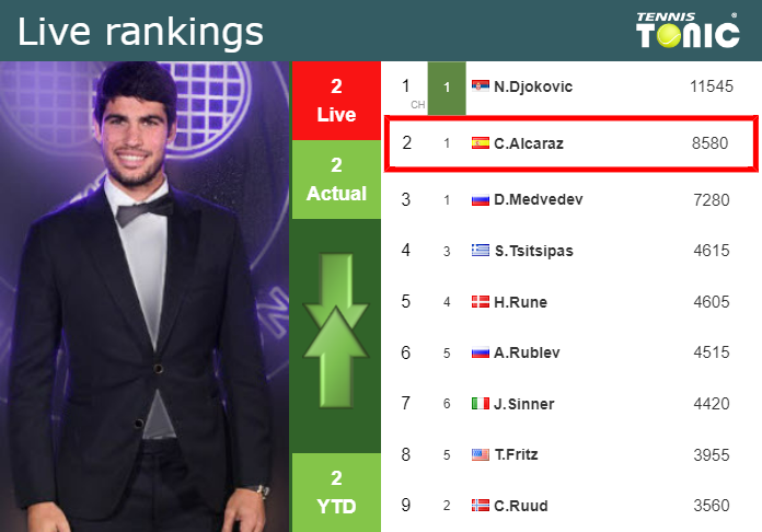 LIVE RANKINGS. Alcaraz’s rankings just before competing against Musetti in Beijing