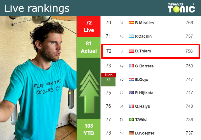 LIVE RANKINGS. Thiem betters his position prior to playing Giron