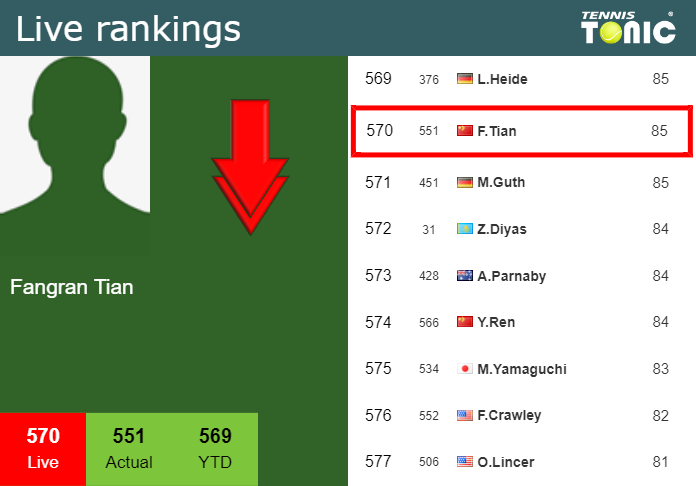 LIVE RANKINGS. Tian goes down before taking on Noskova in Beijing Saturday Live Ranking Fangran Tian