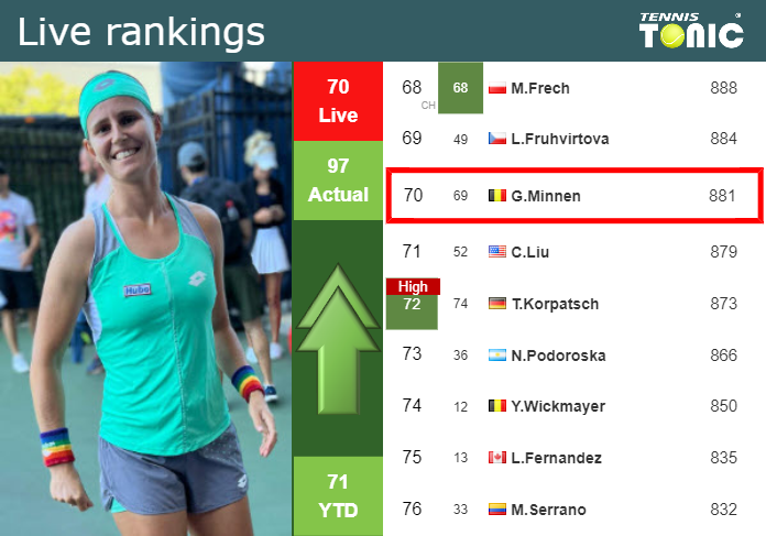 LIVE RANKINGS. Minnen improves her position
 prior to facing Kasatkina at the U.S. Open
