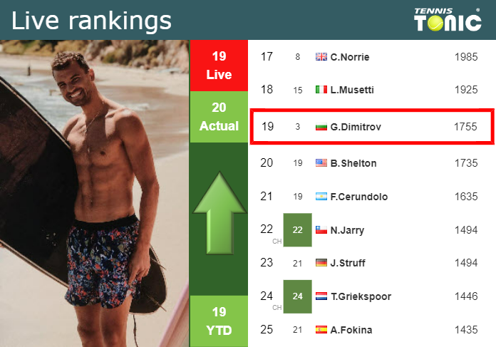 Saturday Live Ranking Grigor Dimitrov