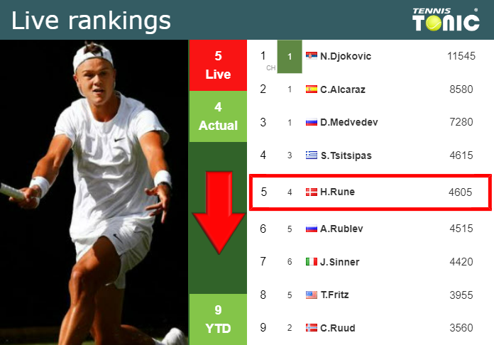 Saturday Live Ranking Holger Rune Akdusesq Saturday Live Ranking Holger Rune