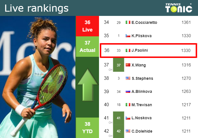 LIVE RANKINGS. Paolini Betters Her Ranking Prior To Facing Haddad Maia ...