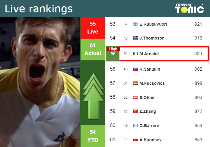 LIVE RANKINGS. Arnaldi reaches a new career-high just before facing Norrie at the U.S. Open