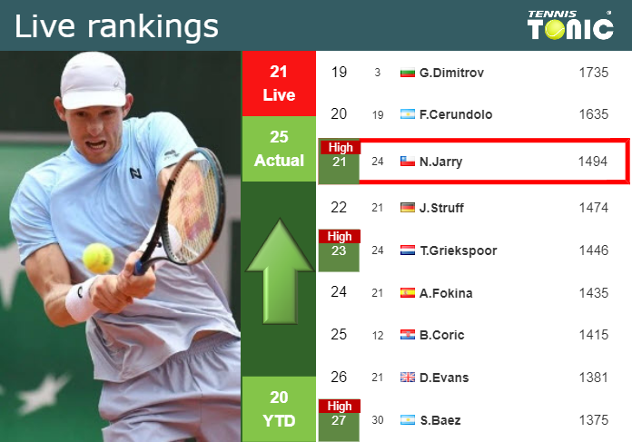 LIVE RANKINGS. Jarry reaches a new career-high ahead of playing De Minaur at the U.S. Open