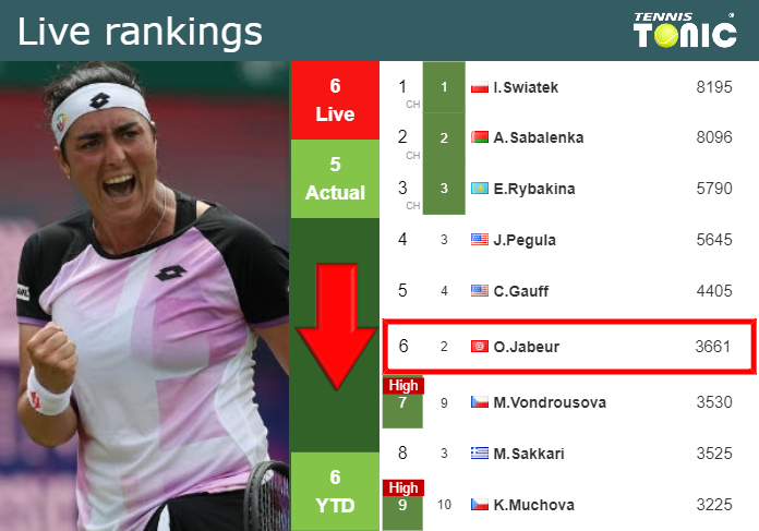 LIVE RANKINGS. Jabeur down before playing Bouzkova at the U.S. Open