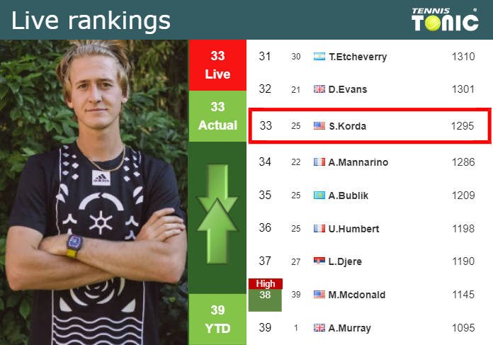 Saturday Live Ranking Sebastian Korda Qwv0wwh9 Saturday Live Ranking Sebastian Korda