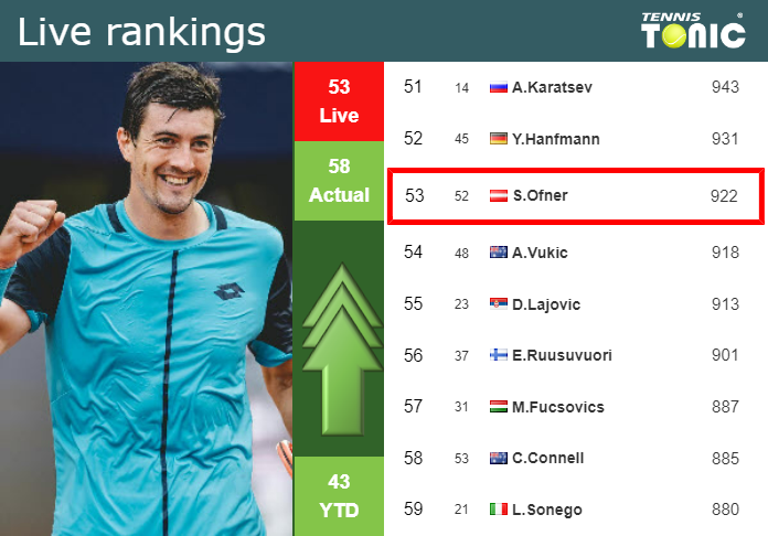 LIVE RANKINGS. Ofner betters his rank prior to playing Thiem in Astana ...