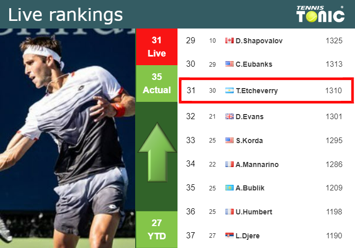 Saturday Live Ranking Tomas Martin Etcheverry 2kf1dmos Saturday Live Ranking Tomas Martin Etcheverry