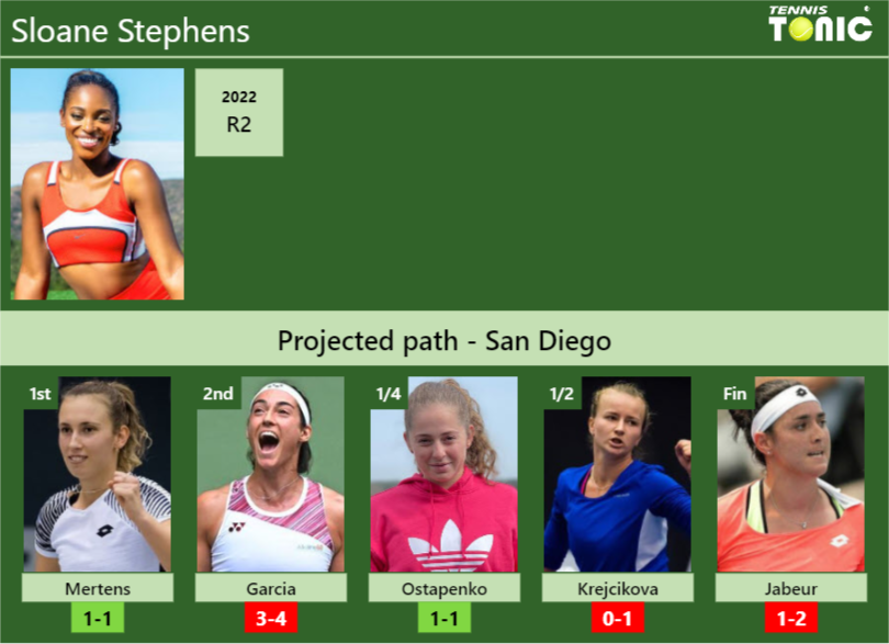 SAN DIEGO DRAW. Sloane Stephens’s prediction with Mertens next. H2H and rankings